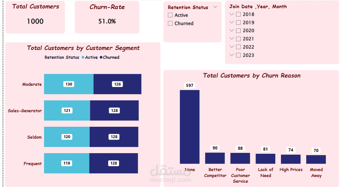 Customer Churn Analysis