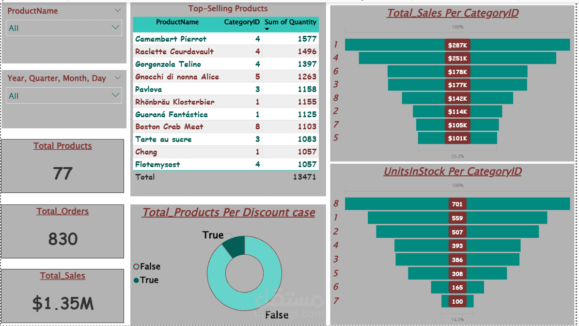Product's Analysis