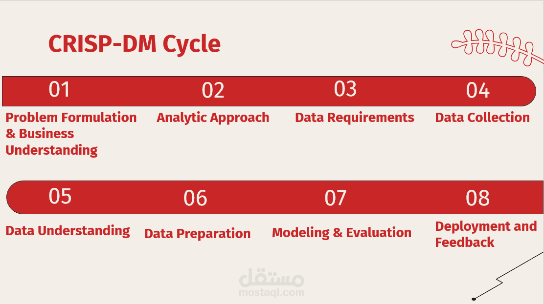 عرض تقديم لتوضيح ال CRISP-DM لمشروع خاص بصيانة وسائل النقل