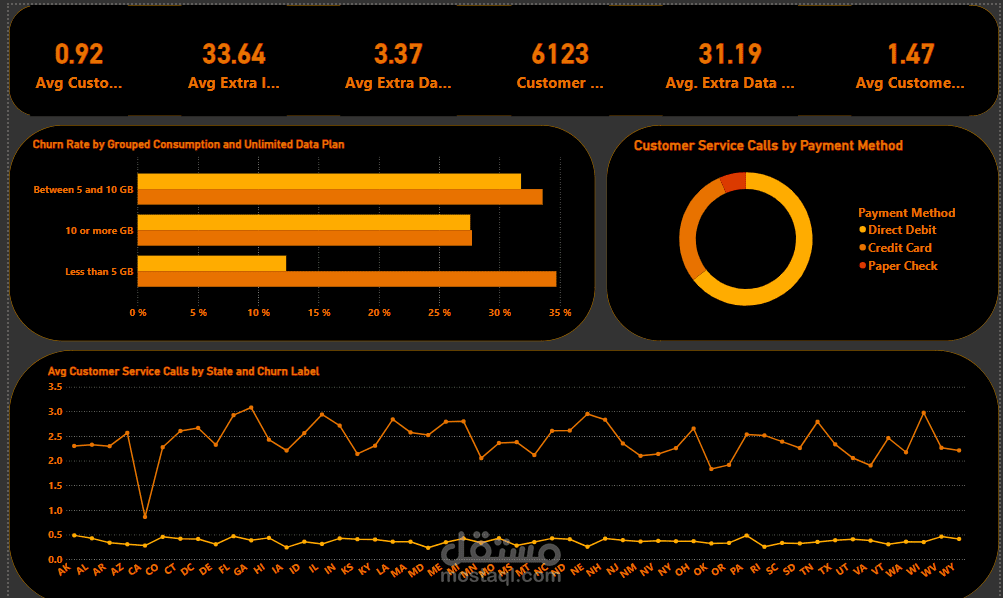 Telecom Customer Churn Analytics Dashboard