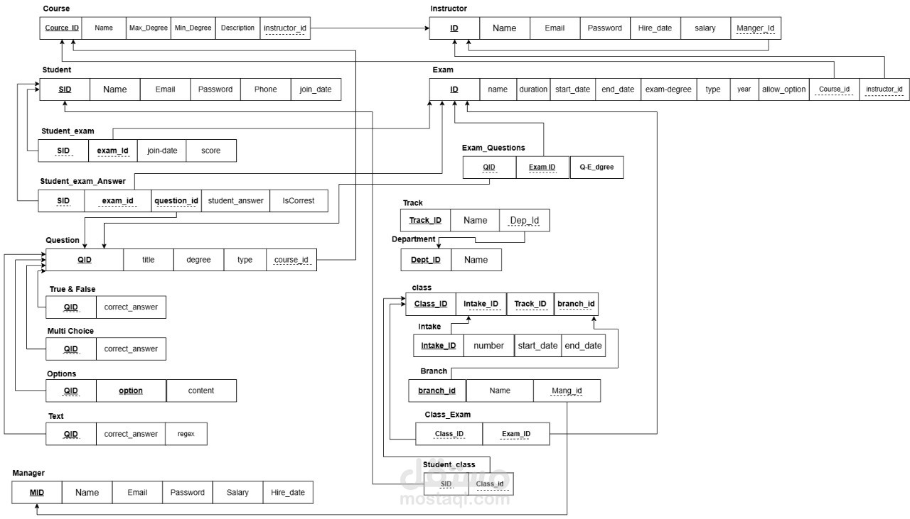 Examination system project
