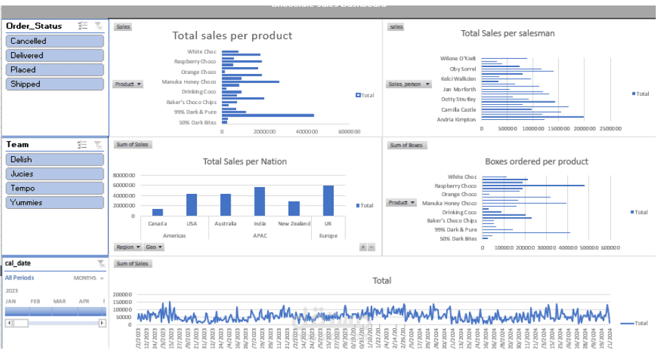 Chocolate Factory Sales