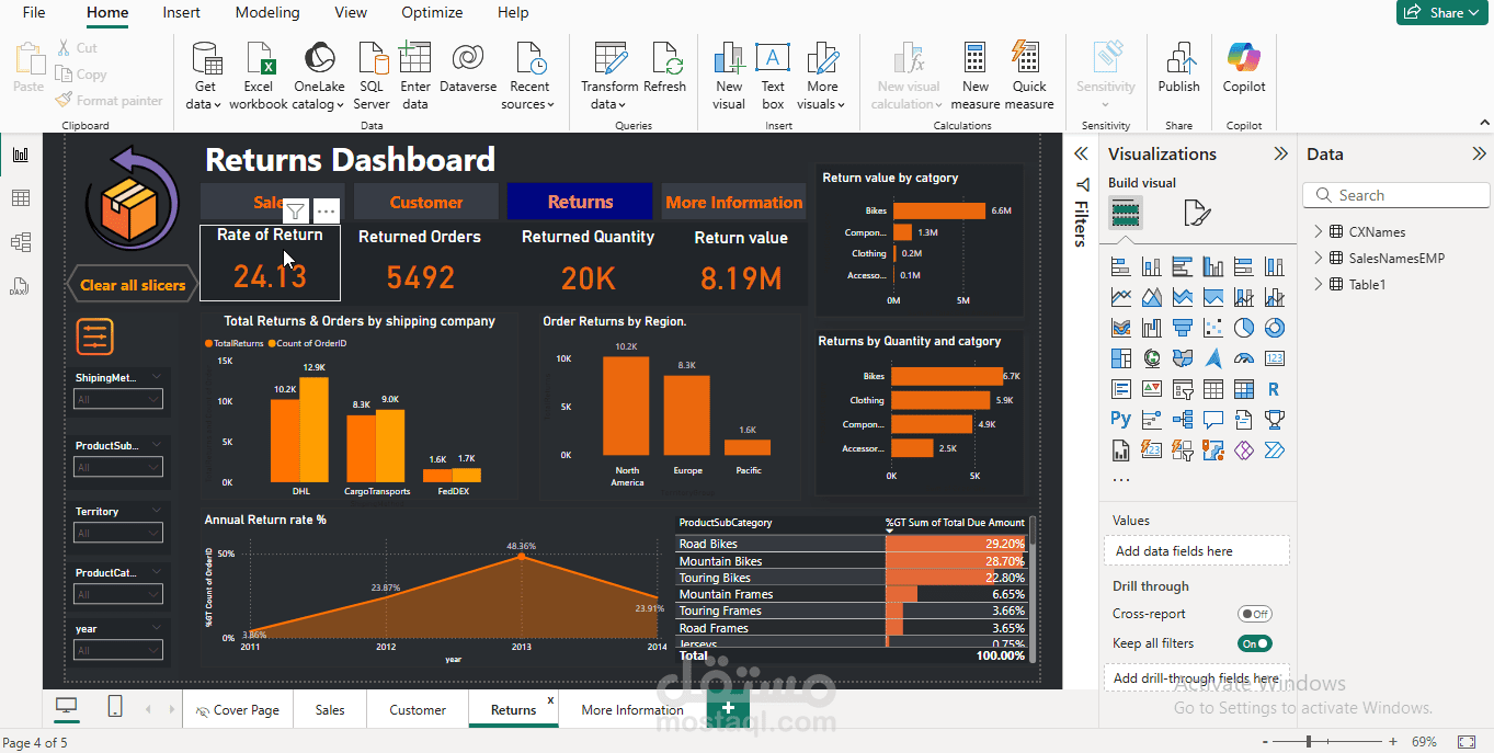 Sales performance Analysis