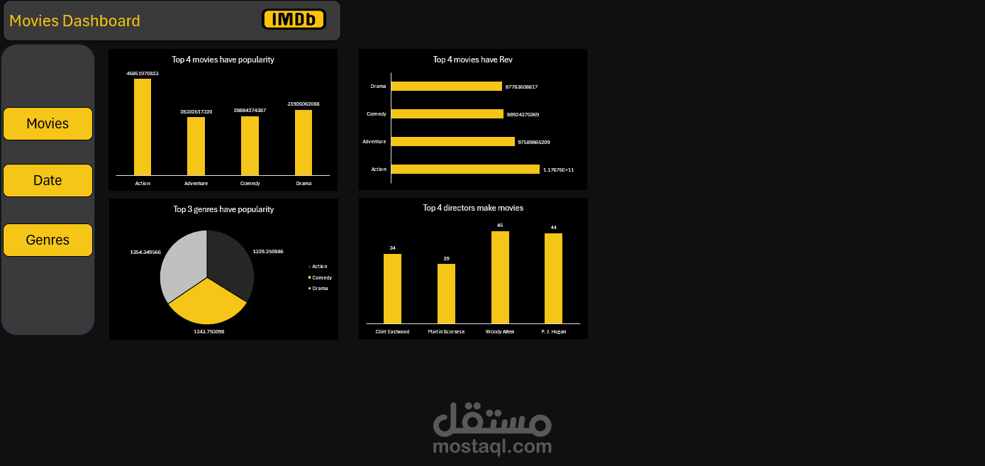 Data analysis of movies