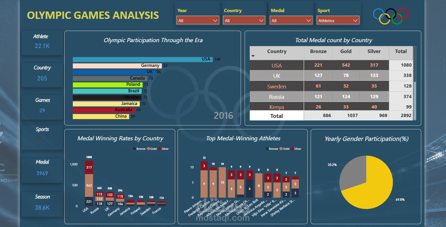 Olympic Data Analytics Dashboard