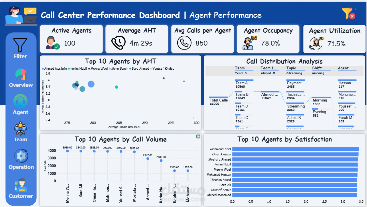 Telecom Call Center Analytics Dashboard