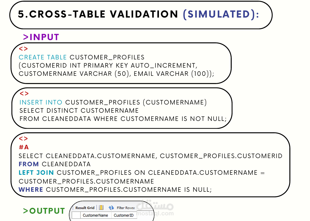 Data Profiling and Cleaning Analysis Using SQL