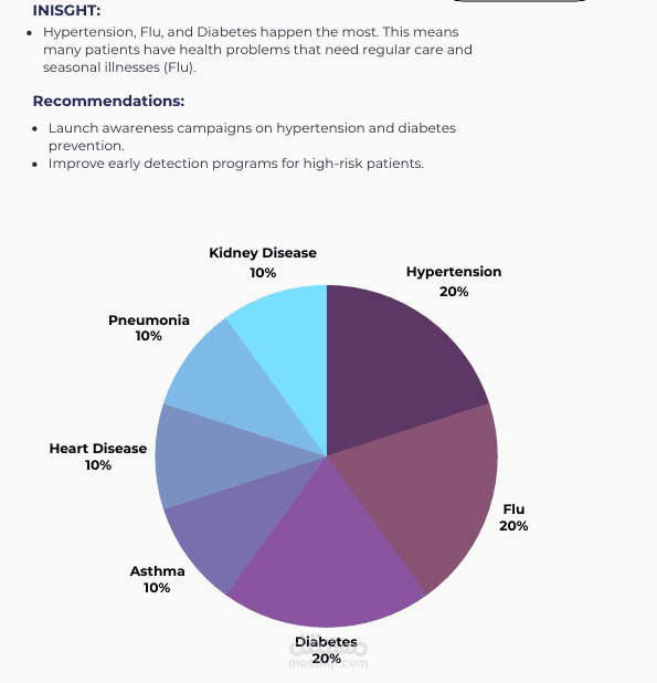 Comprehensive Hospital Data Analysis and Visualization Using Python and SQL