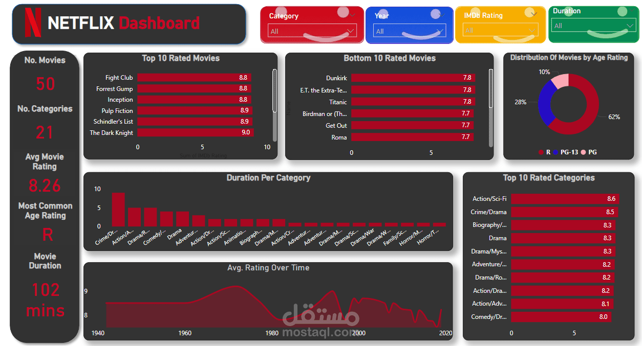 Netflix Movies Dashboard | Data Analysis & Visualization
