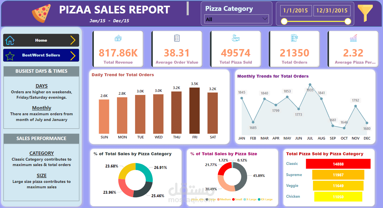 تحليل مبيعات مطعم بيتزا