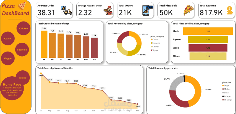 Pizza Sales Dashboard