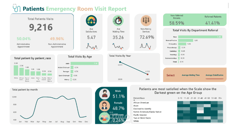 Patients-Healthcare Dashboard