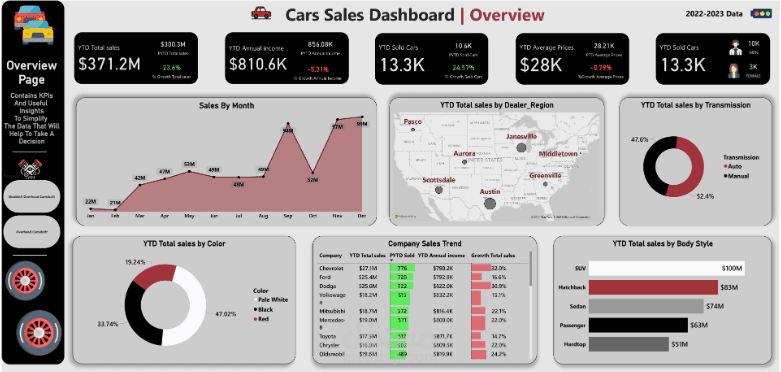 Car Sales Dashboard