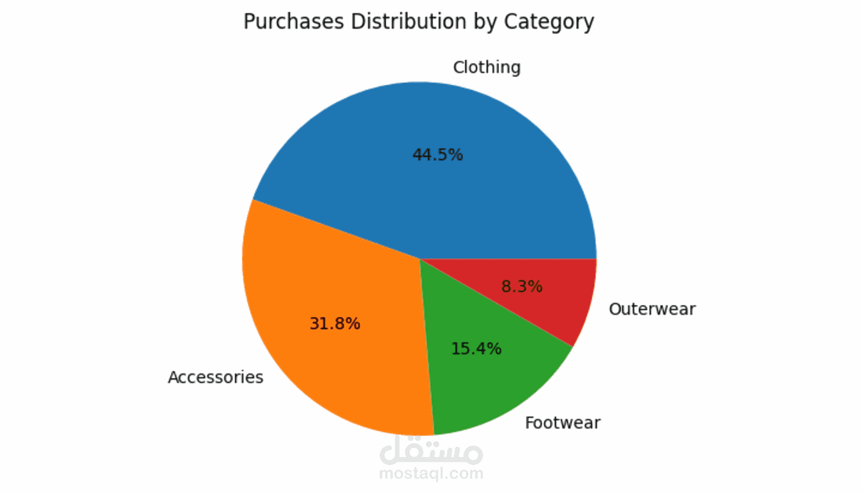 Customers shopping trends