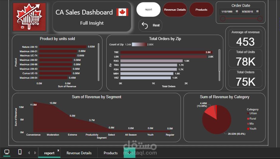 CA Sales Dashboard with Power BI