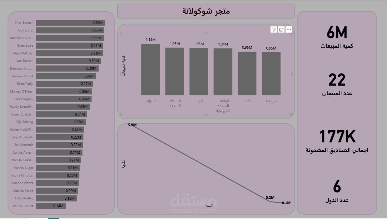 تقرير تحليلي لأداء متجر الشوكولاتة