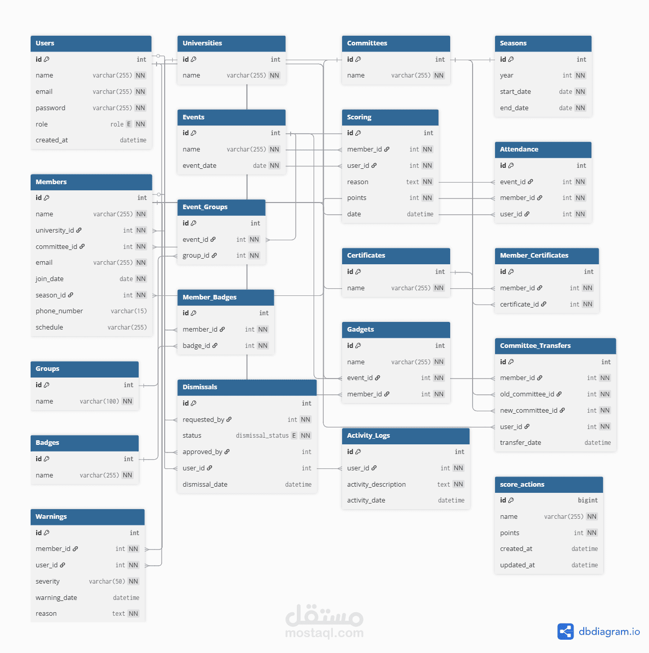 تصميم قاعدة بيانات لنظام موارد بشرية HR متكامل وحضور و انصراف