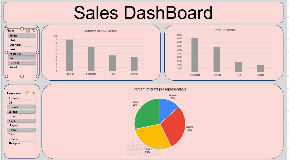 Furniture sales dashboard