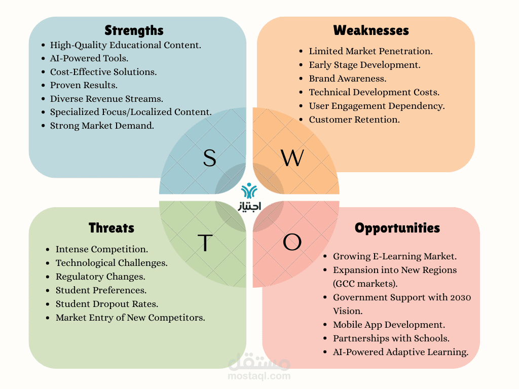 تحليل الاستراتيجية SWOT Analysis (نقاط القوة، الضعف،الفرص، التهديدات)