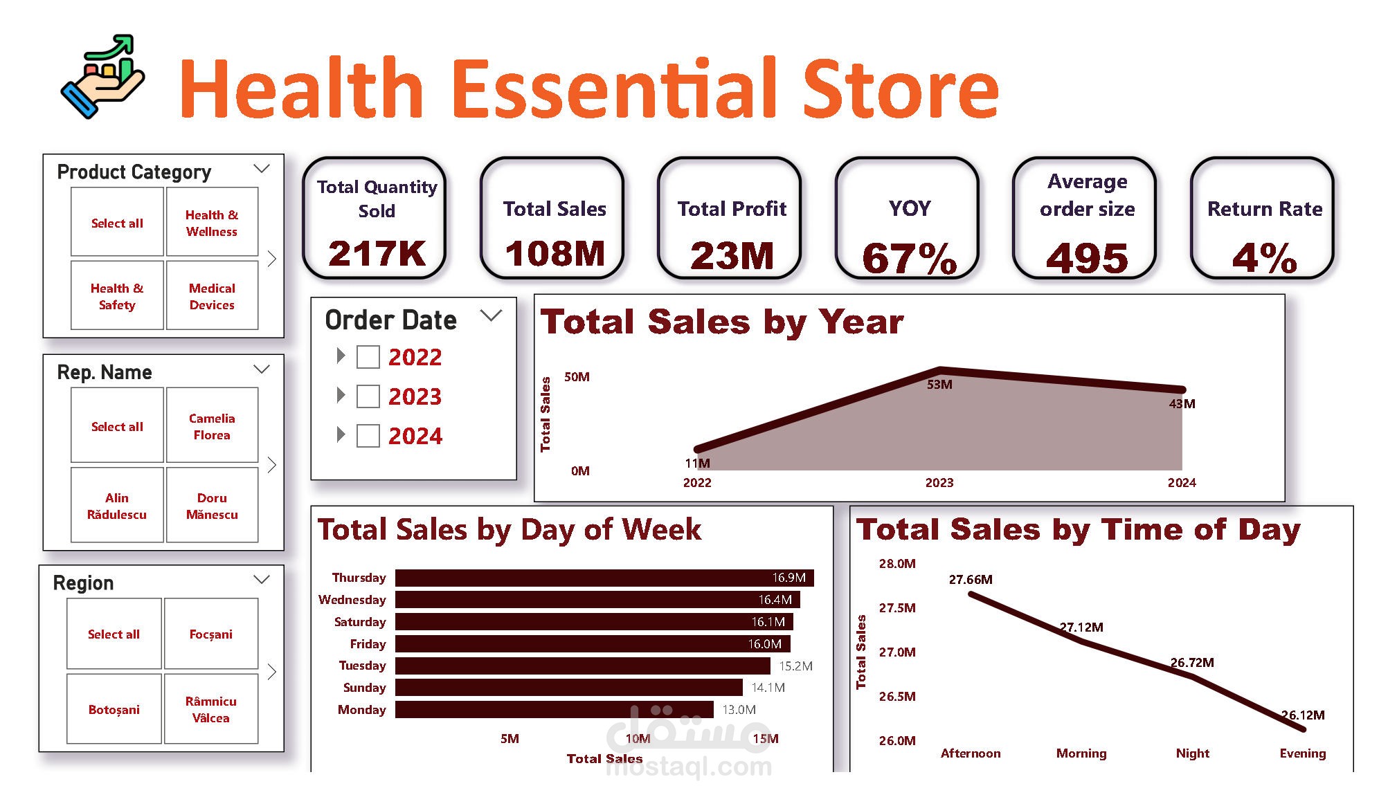 Data Analysis using Power BI