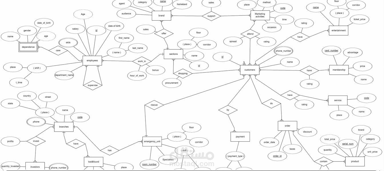 mall database