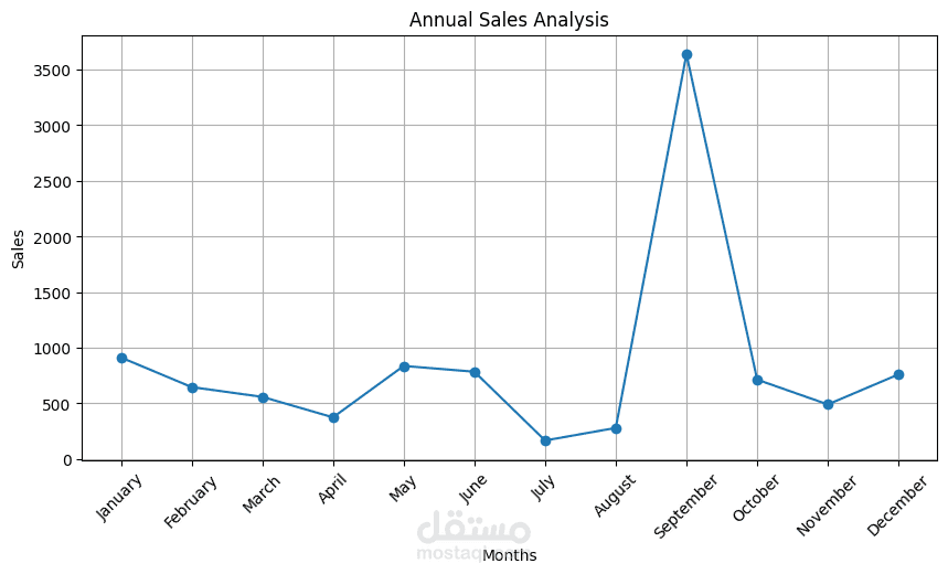 تحليل بيانات المبيعات السنوية