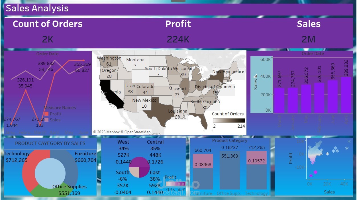 Data-Driven Sales Insights: Unveiling Trends, Customer Behavior, and Profitability