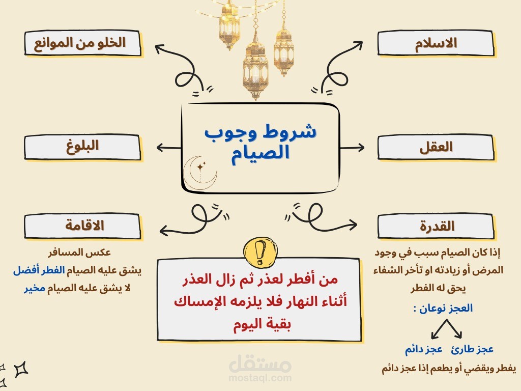 تصميم انفوجرافيك تعليمي حول شروط وجوب الصيام