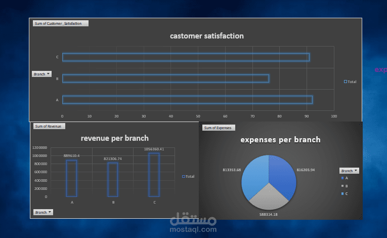 تحليل وتنظيف بيانات مطعم له عدة فروع وانشاء لوحه بيانات تفاعليه