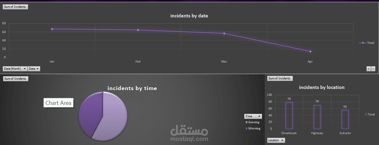 لوحة بيانات لتحليل حركة المرور في المدينة city traffic analysis dashboard