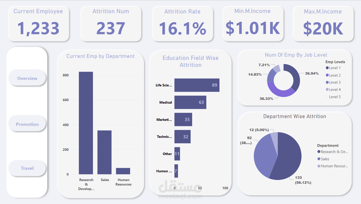 HR Attrition Dashboard – Employee Insights