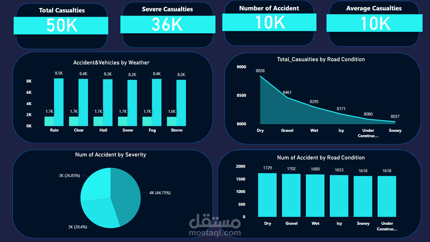 تحليل حوادث الطرق باستخدام Power BI