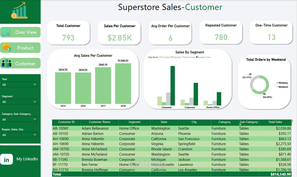 Superstore Sales Analysis