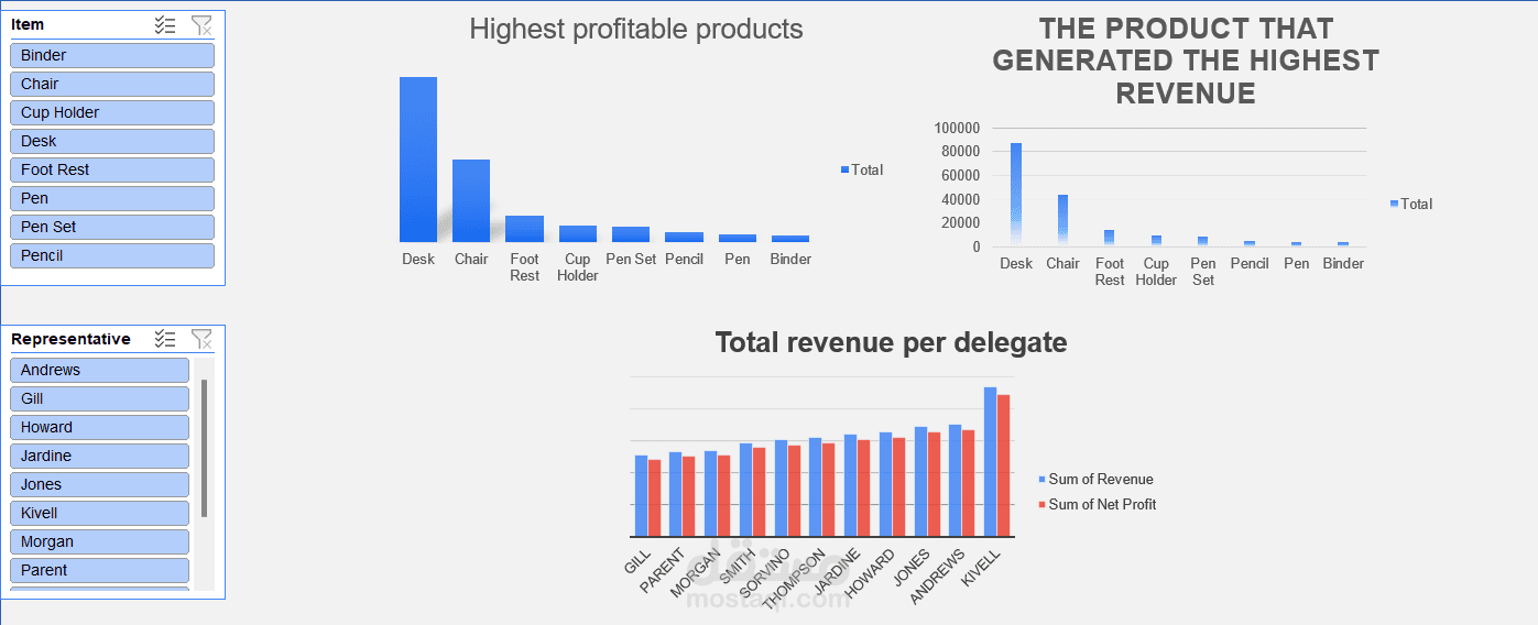 Financial Performance Analysis for Products and Sales Representatives