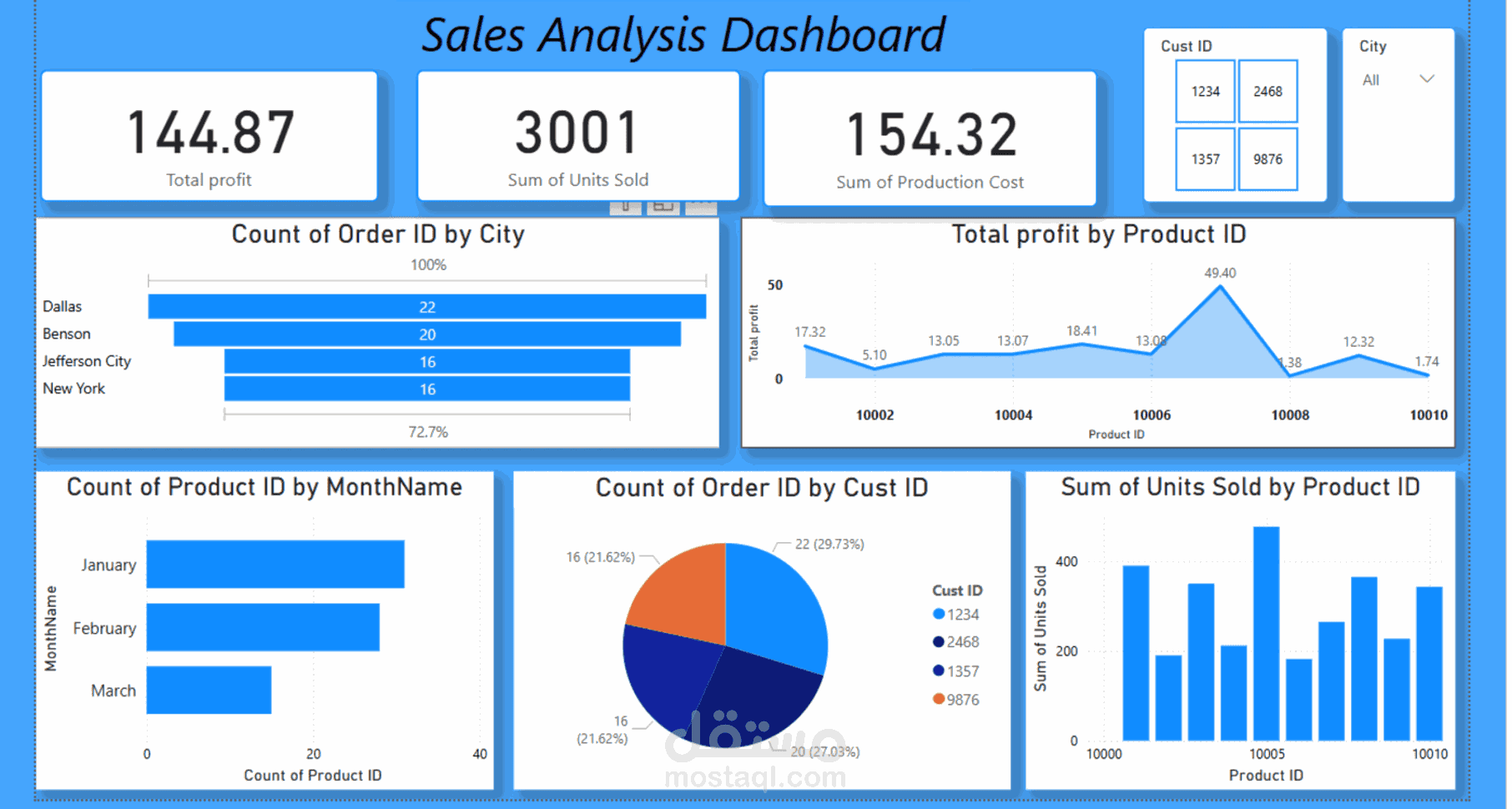 Dashboard لتحليل بيانات مبيعات احدي الشركات باستخدام power bi