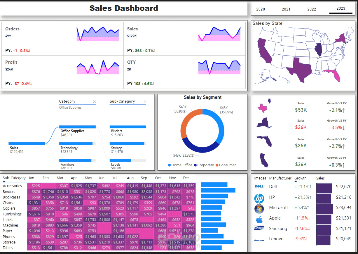 لوحة بيانات تفاعلية لتحليل المبيعات والأداء (Sales Performance Dashboard)