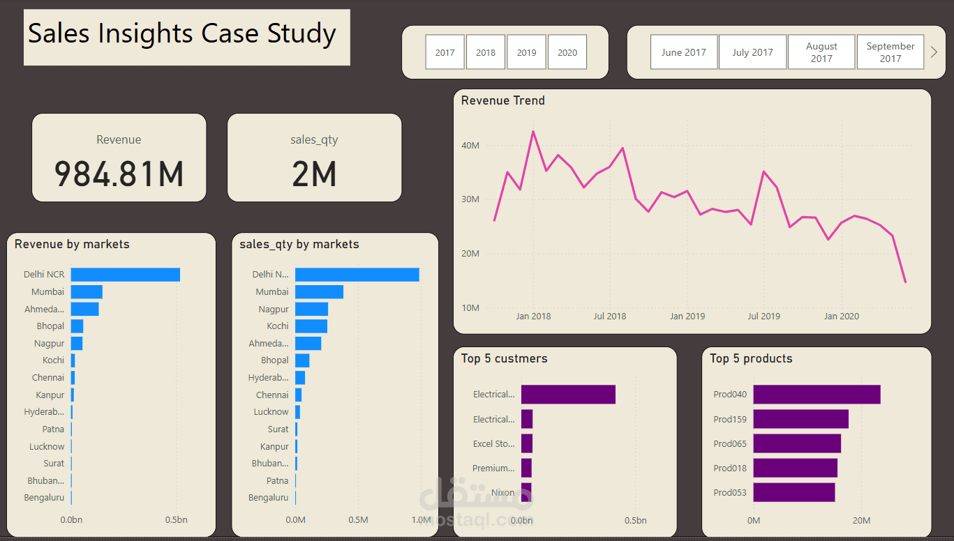 Sales Insights