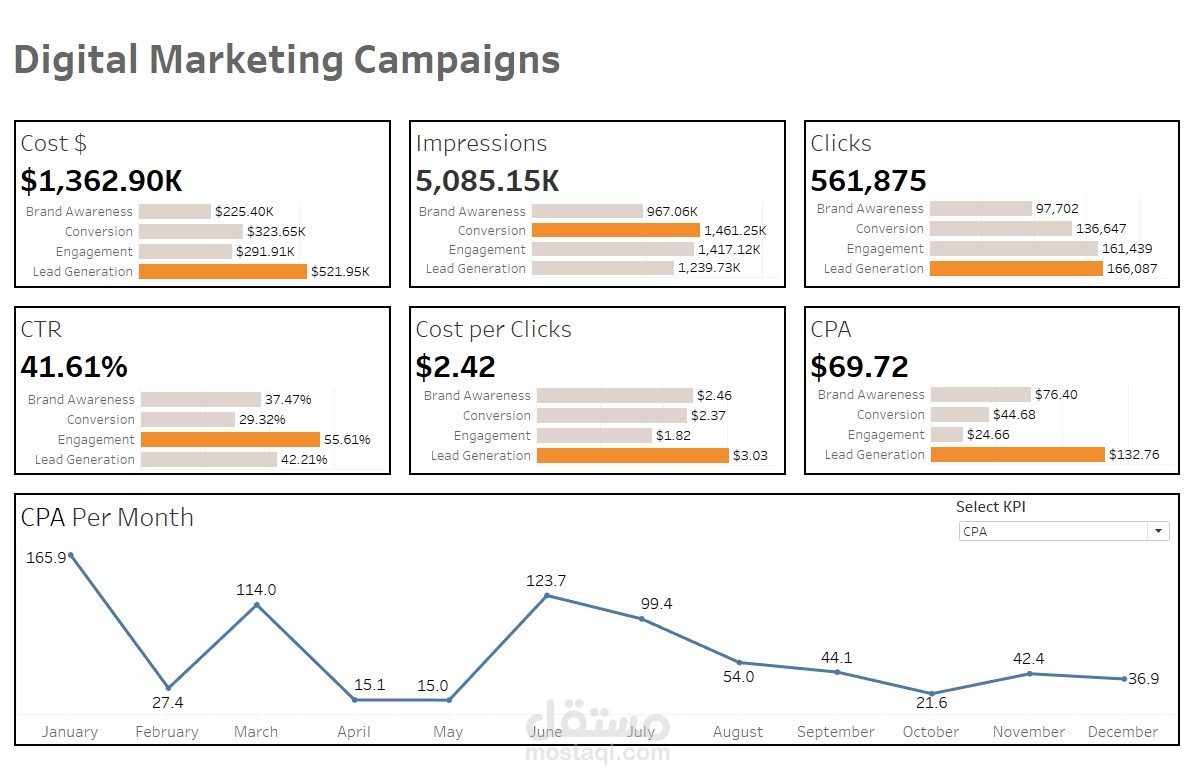 Digital Marketing Metrics & KPIs