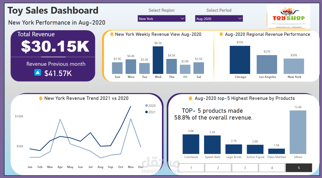 Toy Sales Dashboard