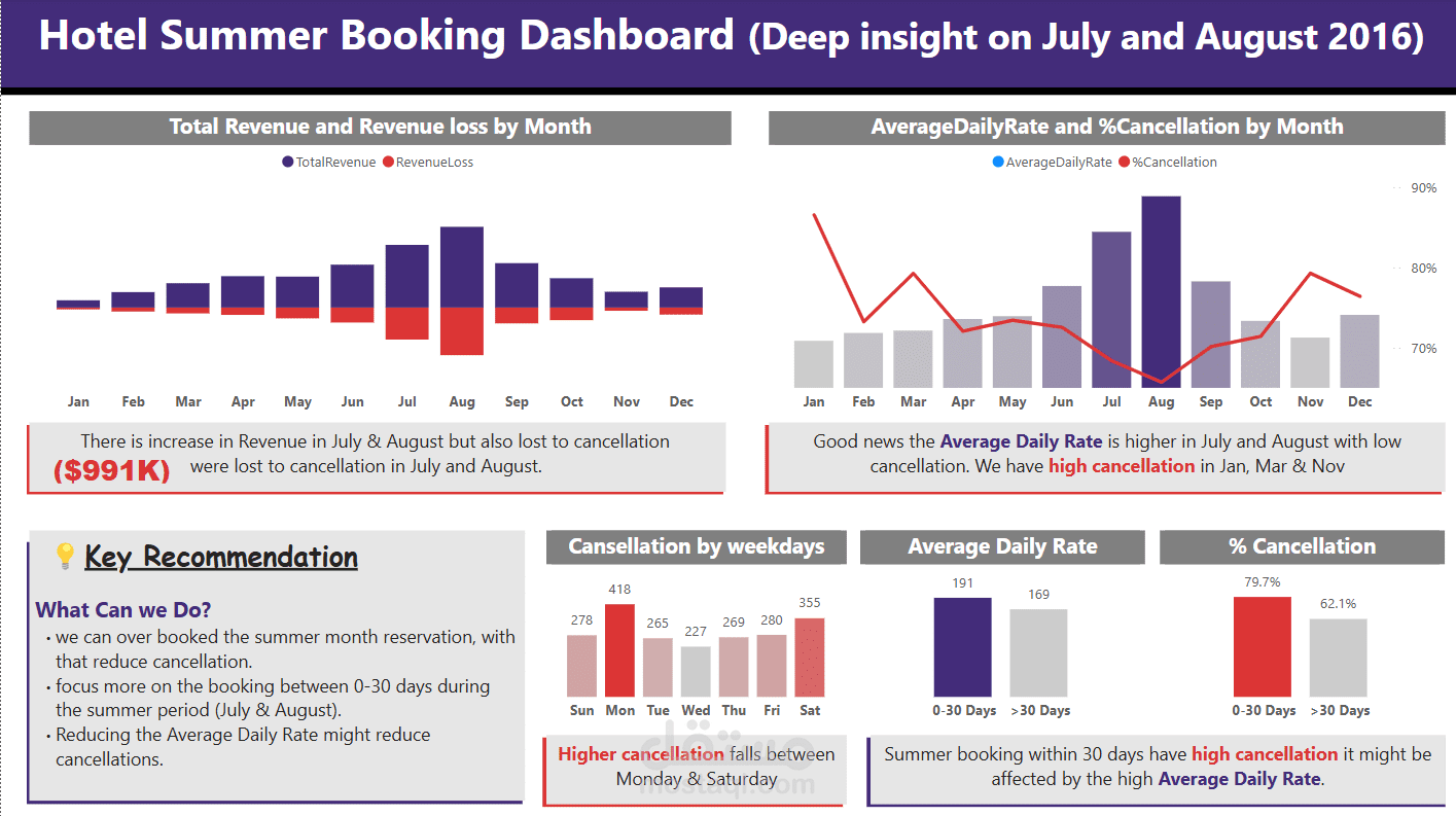 Hotel Booking Reservation Dashboard