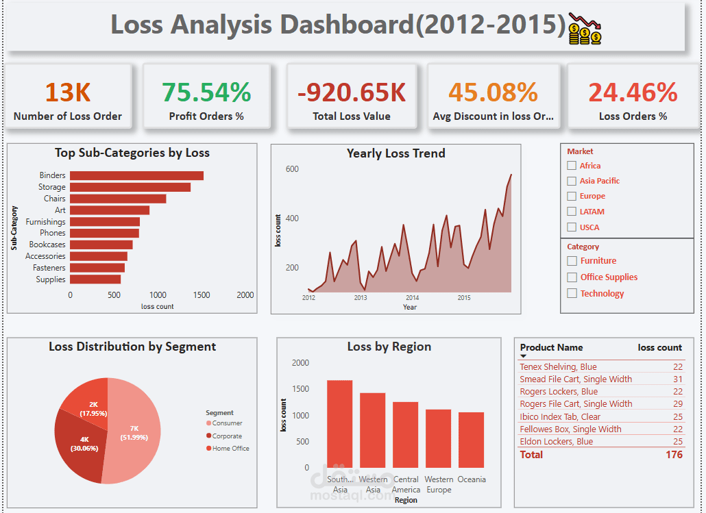 تحليل الخسائر (Loss Analysis Dashboard)