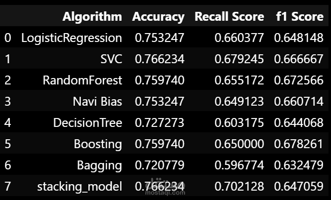 Data Analysis and Classification Using Machine Learning Algorithms