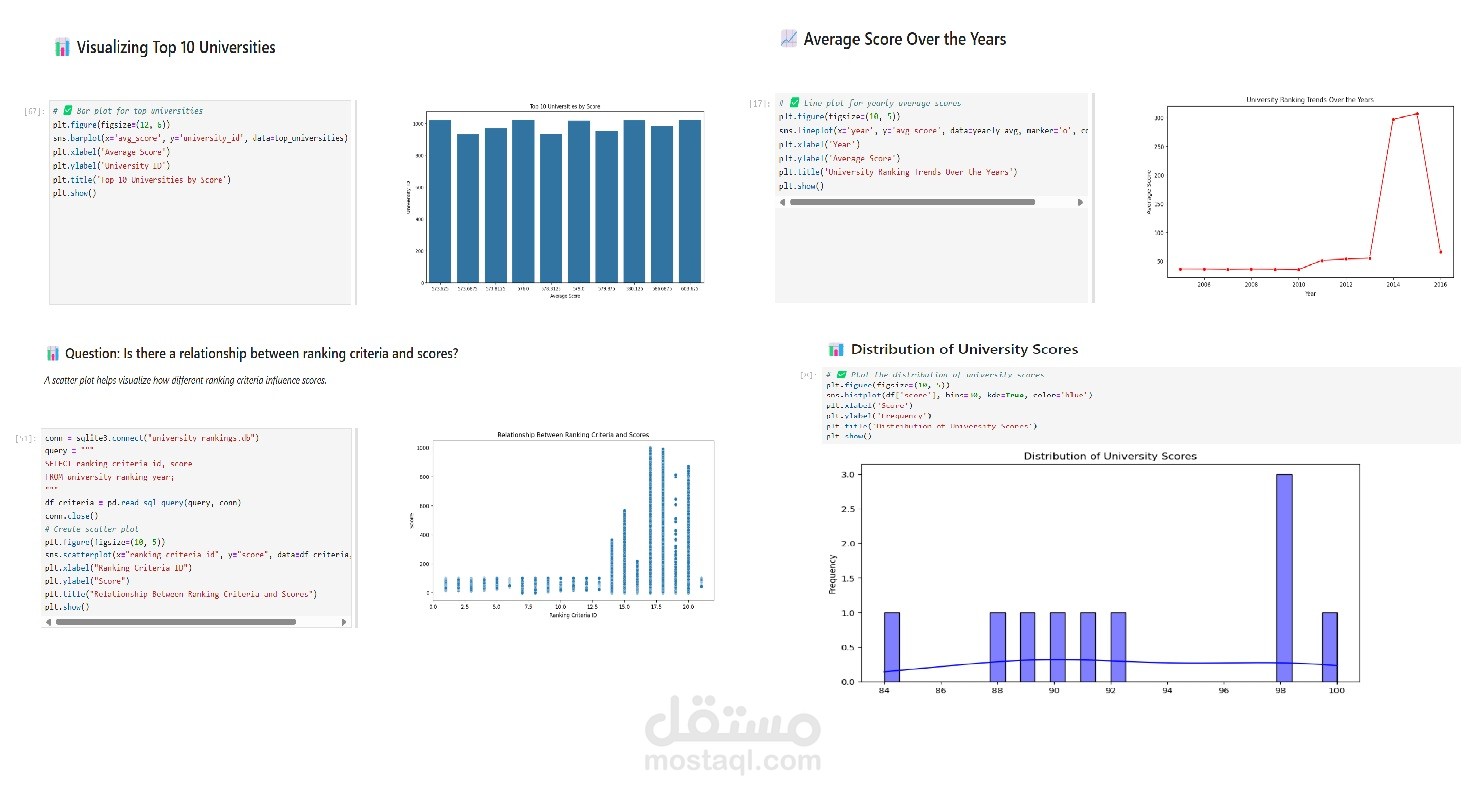 تحليل البيانات ( تصنيف الجامعات في هذا العمل حسب dataset المستخدمة ) :قمت بتحليل البيانات عن طريق استخدام SQL, Pandas, Seaborn, Matplotlibلتحليل البيانات وعرضها بشكل واضح .