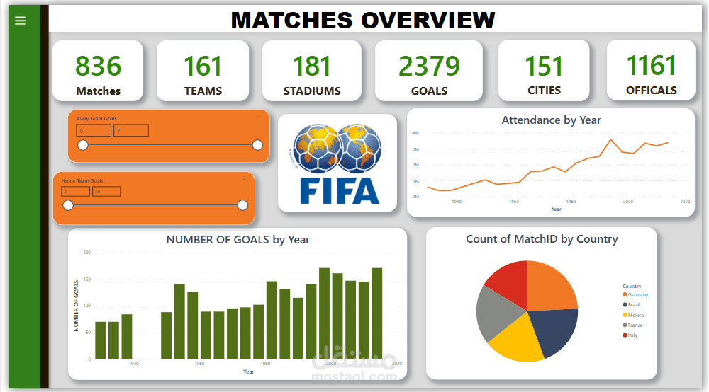 تحليل بيانات كأس العالم FIFA بإستخدام Power BI