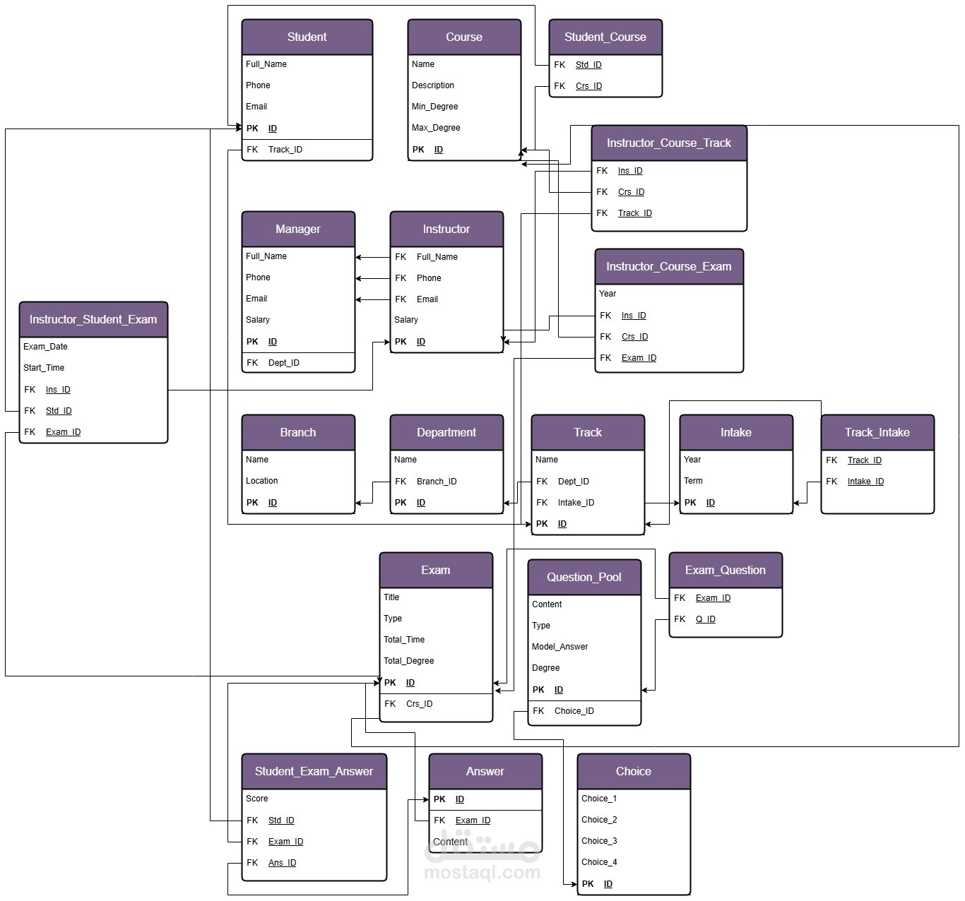 Examination System Database