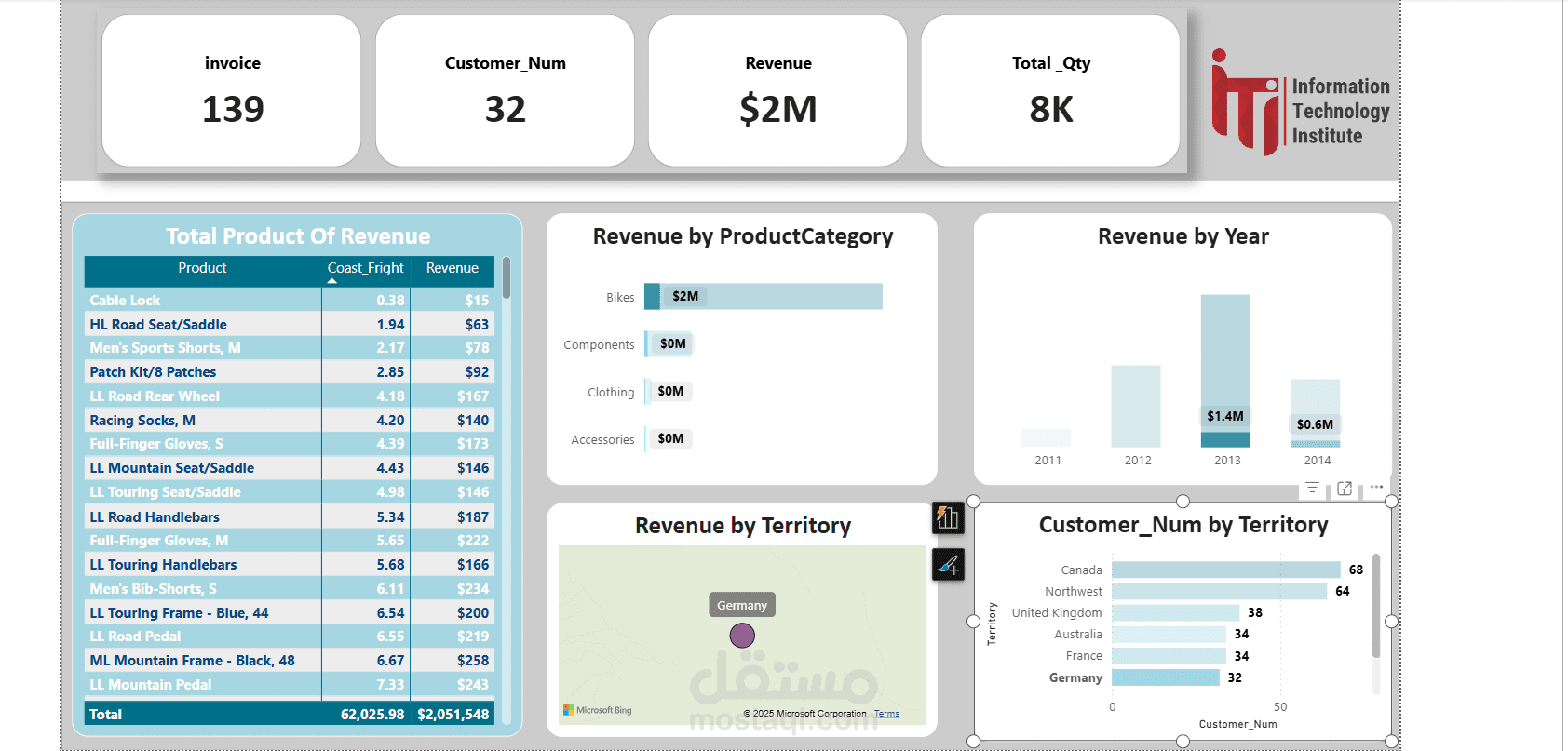 Sales2 Dashboard