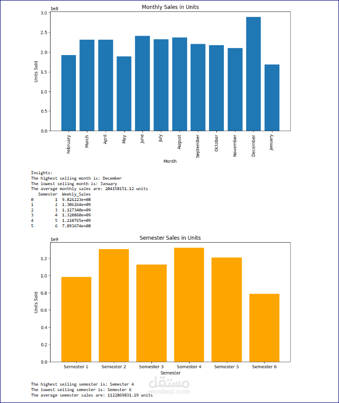 تحليل مبيعات وول مارت واستخراج الرؤى