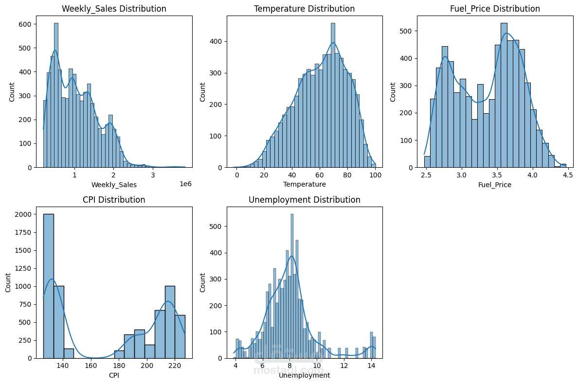 تحليل مبيعات وول مارت