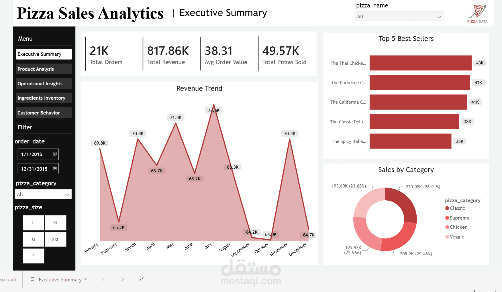 تحليل مبيعات مطعم بيتزا وبناء مستودع بيانات متكامل (End-to-End Data Pipeline)