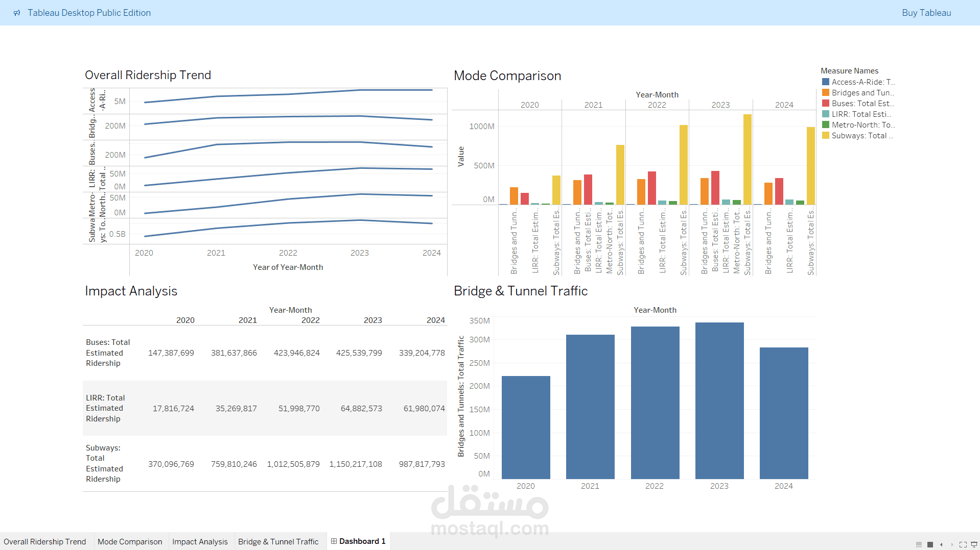 لوحة بيانات ب استخدام Tableau
